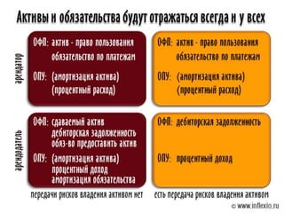 Leases - New Exposure Draft