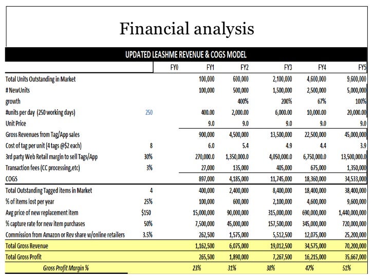 Financial analysis