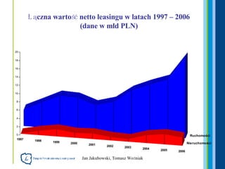 Łączna wartość netto leasingu w latach 1997 – 2006 (dane w mld PLN) 