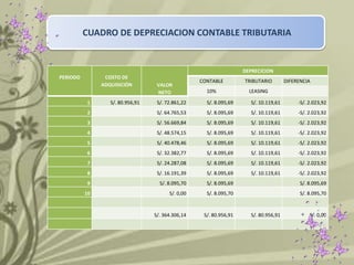CUADRO DE DEPRECIACION CONTABLE TRIBUTARIA


                                                                    DEPRECICION
PERIODO         COSTO DE
                                                   CONTABLE         TRIBUTARIO         DIFERENCIA
               ADQUISICIÓN         VALOR
                                   NETO              10%              LEASING

           1      S/. 80.956,91    S/. 72.861,22     S/. 8.095,69      S/. 10.119,61        -S/. 2.023,92
           2                       S/. 64.765,53     S/. 8.095,69      S/. 10.119,61        -S/. 2.023,92
           3                       S/. 56.669,84     S/. 8.095,69      S/. 10.119,61        -S/. 2.023,92
           4                       S/. 48.574,15     S/. 8.095,69      S/. 10.119,61        -S/. 2.023,92
           5                       S/. 40.478,46     S/. 8.095,69      S/. 10.119,61        -S/. 2.023,92
           6                       S/. 32.382,77     S/. 8.095,69      S/. 10.119,61        -S/. 2.023,92
           7                       S/. 24.287,08     S/. 8.095,69      S/. 10.119,61        -S/. 2.023,92
           8                       S/. 16.191,39     S/. 8.095,69      S/. 10.119,61        -S/. 2.023,92
           9                        S/. 8.095,70     S/. 8.095,69                            S/. 8.095,69
          10                            S/. 0,00     S/. 8.095,70                            S/. 8.095,70



                                  S/. 364.306,14    S/. 80.956,91      S/. 80.956,91             S/. 0,00
 