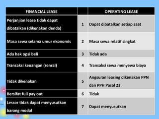 FINANCIAL LEASE OPERATING LEASE
Perjanjian lease tidak dapat
dibatalkan (dikenakan denda)
1 Dapat dibatalkan setiap saat
Masa sewa selama umur ekonomis 2 Masa sewa relatif singkat
Ada hak opsi beli 3 Tidak ada
Transaksi keuangan (renral) 4 Transaksi sewa menyewa biaya
Tidak dikenakan 5
Angsuran leasing dikenakan PPN
dan PPH Pasal 23
Bersifat full pay out 6 Tidak
Lessor tidak dapat menyusutkan
barang modal
7 Dapat menyusutkan
 