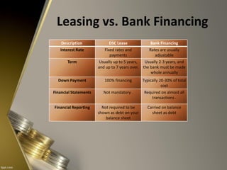 Leasing as a source of capital | PDF