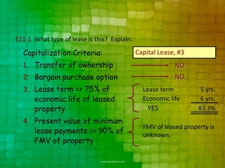 E21-1 What type of lease is this? Explain.

  Capitalization Criteria:                   Capital Lease, #3
  1. Transfer of ownership                                NO
  2. Bargain purchase option                              NO
  3. Lease term => 75% of                      Lease term          5 yrs.
      economic life of leased                  Economic life       6 yrs.
      property                                   YES              83.3%
  4. Present value of minimum
                                               FMV of leased property is
      lease payments => 90% of
                                               unknown.
      FMV of property
 
