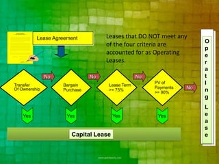 Lease Agreement           Leases that DO NOT meet any
                                                                      O
                                    of the four criteria are
                                                                      p
                                    accounted for as Operating        e
                                    Leases.                           r
                                                                      a
               No              No                No                   t
Transfer            Bargain         Lease Term
                                                      PV of           I
Of Ownership        Purchase        >= 75%
                                                      Payments   No   n
                                                      >= 90%
                                                                      g
                                                                      L
    Yes              Yes               Yes             Yes            e
                                                                      a
                                                                      s
                       Capital Lease                                  e
 