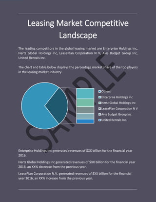 Leasing Market Competitive
Landscape
The leading competitors in the global leasing market are Enterprise Holdings Inc,
Hertz Global Holdings Inc, LeasePlan Corporation N V, Avis Budget Group Inc,
United Rentals Inc.
The chart and table below displays the percentage market share of the top players
in the leasing market industry.
Enterprise Holdings Inc generated revenues of $XX billion for the financial year
2016.
Hertz Global Holdings Inc generated revenues of $XX billion for the financial year
2016, an XX% decrease from the previous year.
LeasePlan Corporation N.V. generated revenues of $XX billion for the financial
year 2016, an XX% increase from the previous year.
 