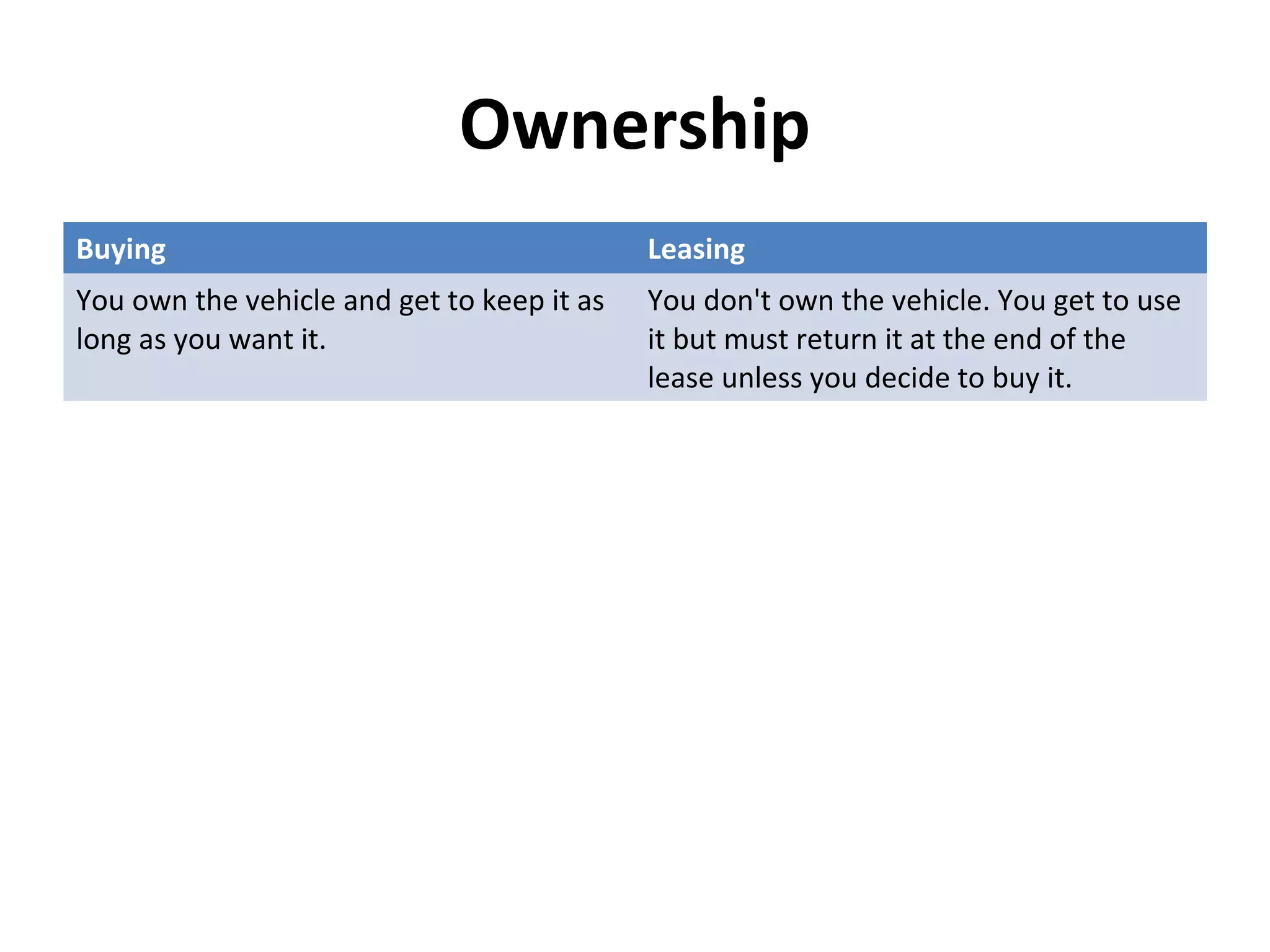 Ownership
Buying Leasing
You own the vehicle and get to keep it as
long as you want it.
You don't own the vehicle. You get to use
it but must return it at the end of the
lease unless you decide to buy it.
 