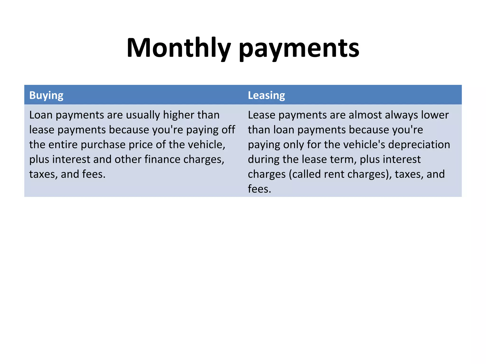 Monthly payments
Buying Leasing
Loan payments are usually higher than
lease payments because you're paying off
the entire purchase price of the vehicle,
plus interest and other finance charges,
taxes, and fees.
Lease payments are almost always lower
than loan payments because you're
paying only for the vehicle's depreciation
during the lease term, plus interest
charges (called rent charges), taxes, and
fees.
 
