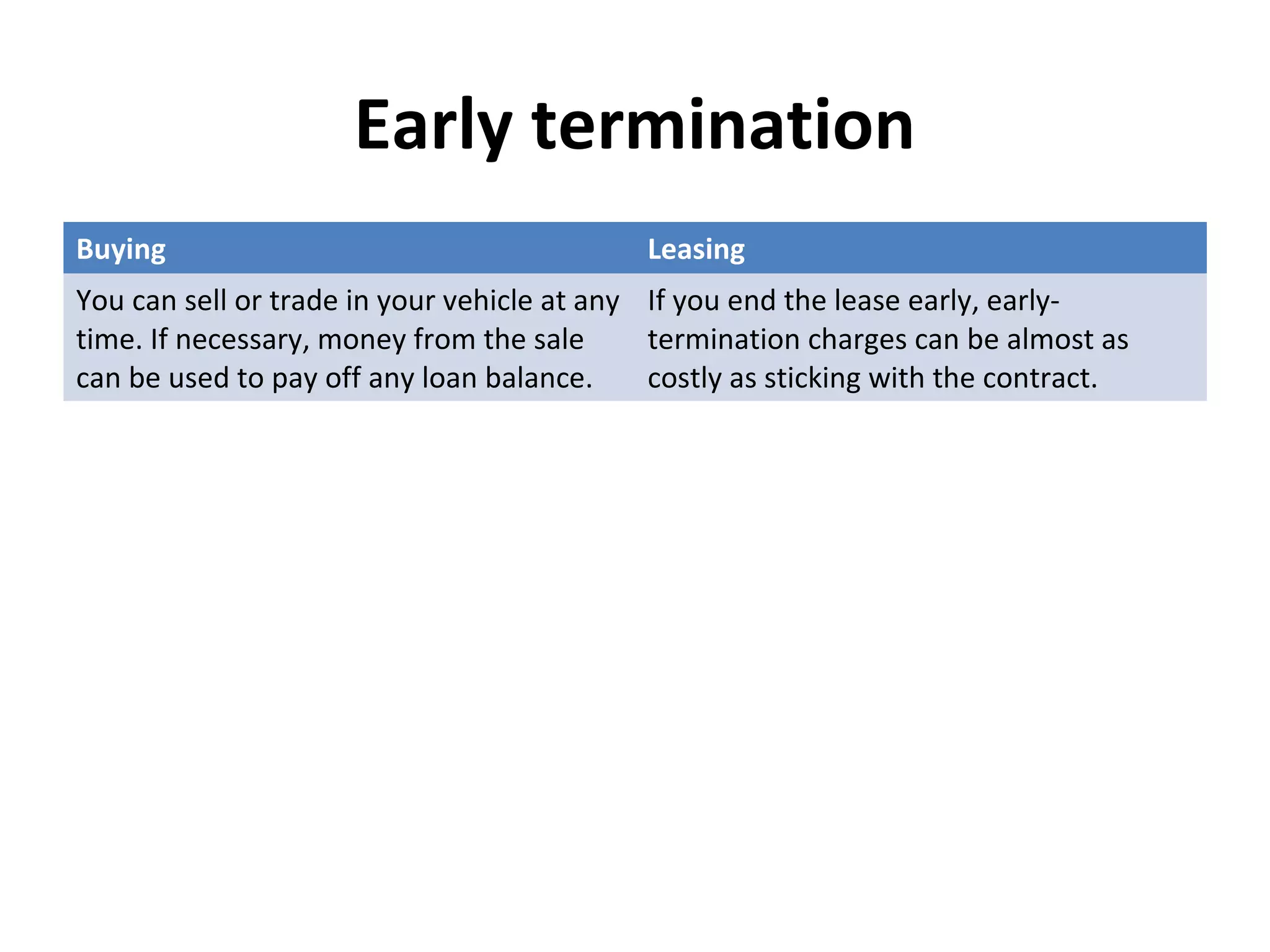 Early termination
Buying Leasing
You can sell or trade in your vehicle at any
time. If necessary, money from the sale
can be used to pay off any loan balance.
If you end the lease early, early-
termination charges can be almost as
costly as sticking with the contract.
 