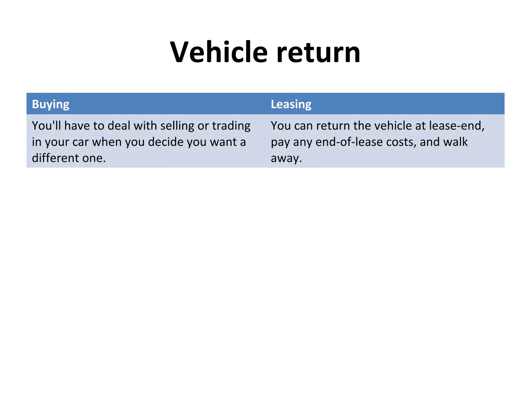 Vehicle return
Buying Leasing
You'll have to deal with selling or trading
in your car when you decide you want a
different one.
You can return the vehicle at lease-end,
pay any end-of-lease costs, and walk
away.
 