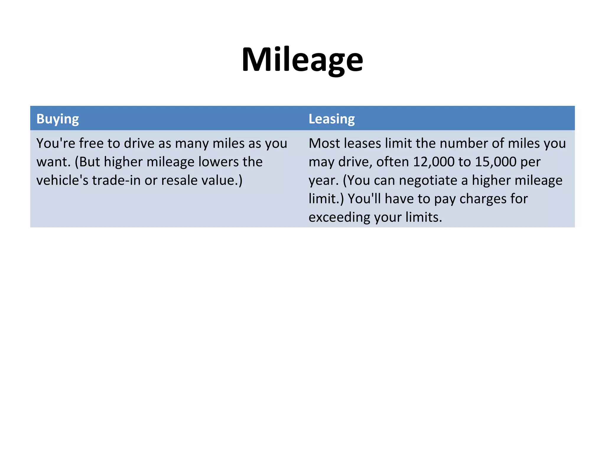 Mileage
Buying Leasing
You're free to drive as many miles as you
want. (But higher mileage lowers the
vehicle's trade-in or resale value.)
Most leases limit the number of miles you
may drive, often 12,000 to 15,000 per
year. (You can negotiate a higher mileage
limit.) You'll have to pay charges for
exceeding your limits.
 
