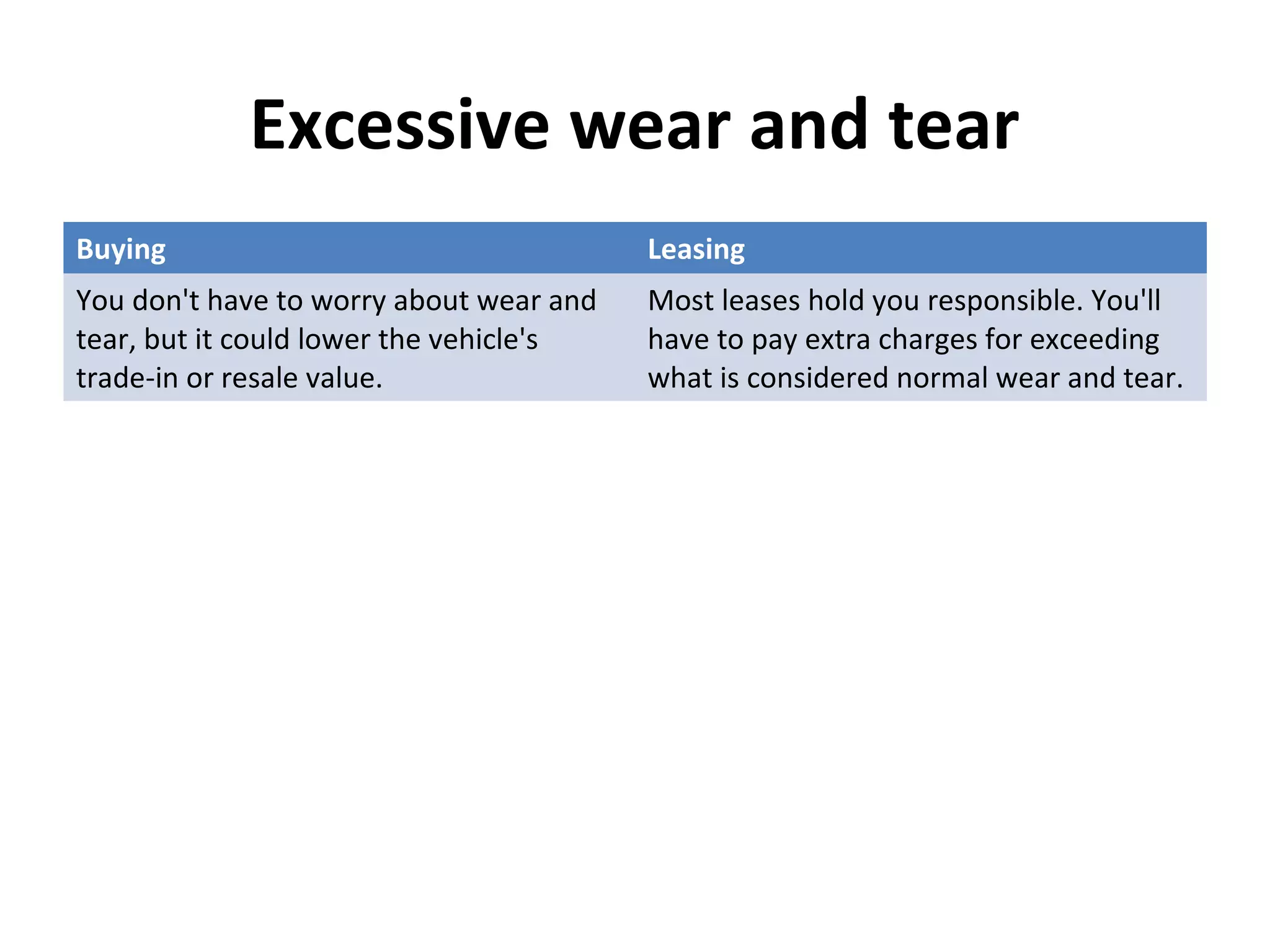 Excessive wear and tear
Buying Leasing
You don't have to worry about wear and
tear, but it could lower the vehicle's
trade-in or resale value.
Most leases hold you responsible. You'll
have to pay extra charges for exceeding
what is considered normal wear and tear.
 