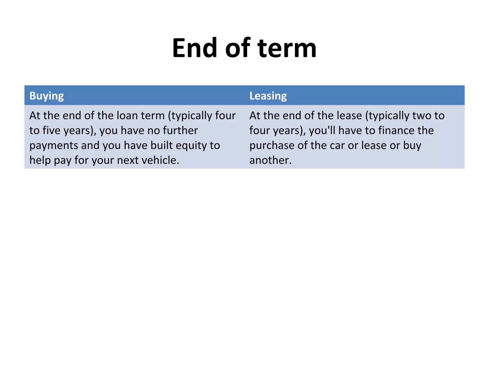 End of term
Buying Leasing
At the end of the loan term (typically four
to five years), you have no further
payments and you have built equity to
help pay for your next vehicle.
At the end of the lease (typically two to
four years), you'll have to finance the
purchase of the car or lease or buy
another.
 