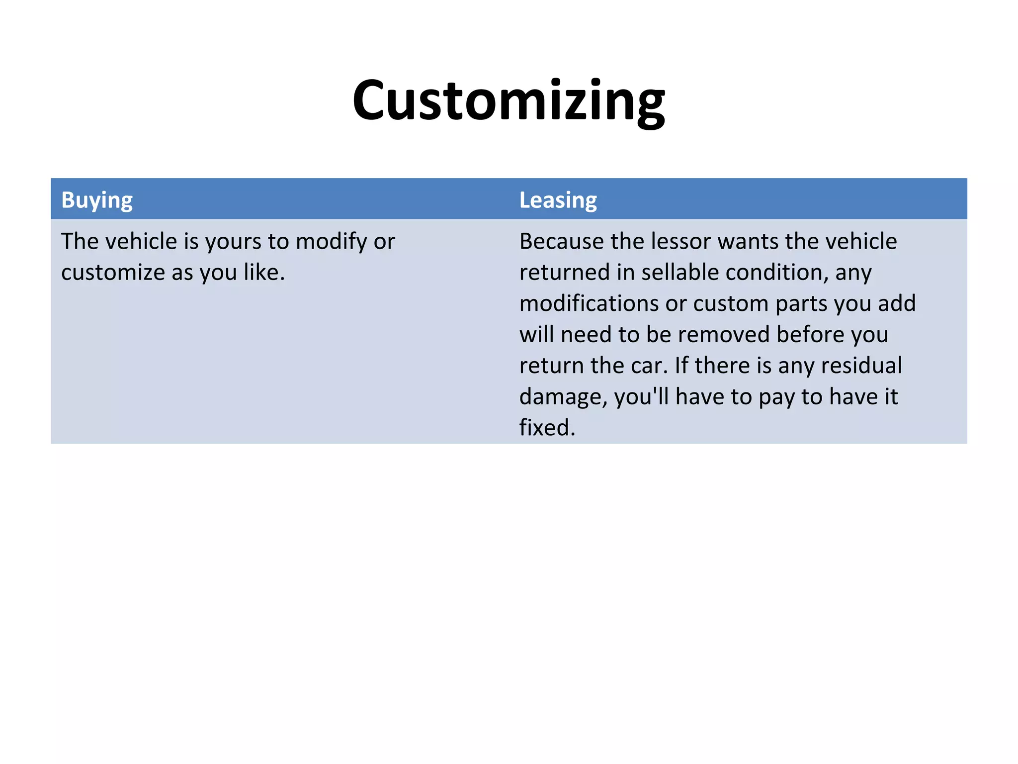 Customizing
Buying Leasing
The vehicle is yours to modify or
customize as you like.
Because the lessor wants the vehicle
returned in sellable condition, any
modifications or custom parts you add
will need to be removed before you
return the car. If there is any residual
damage, you'll have to pay to have it
fixed.
 