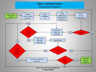Basic Leasing Process
(Outsourced Vendors)
Zoning/
Environmental
Assessed

Search Area
Issued

Client
Candidate
ID

Lease
negotiated/
prepared by
Contractor

Owner
reviews/
revises Lease

No

Contractor
preps site
package

Lease
Package
complete?

No

Yes

First Level
Business
Approval

Lease
Package
Approved
by Legal?

Yes

Yes

Acceptable?

Legal Review

Yes

Lease meets
risks/terms?

Director review for
signature

Free to Copy with Acknowledgment:
J. Gregory Higgins

No

Lease
Signed?

No

Yes

Input Key
Data to
Databases

No

 
