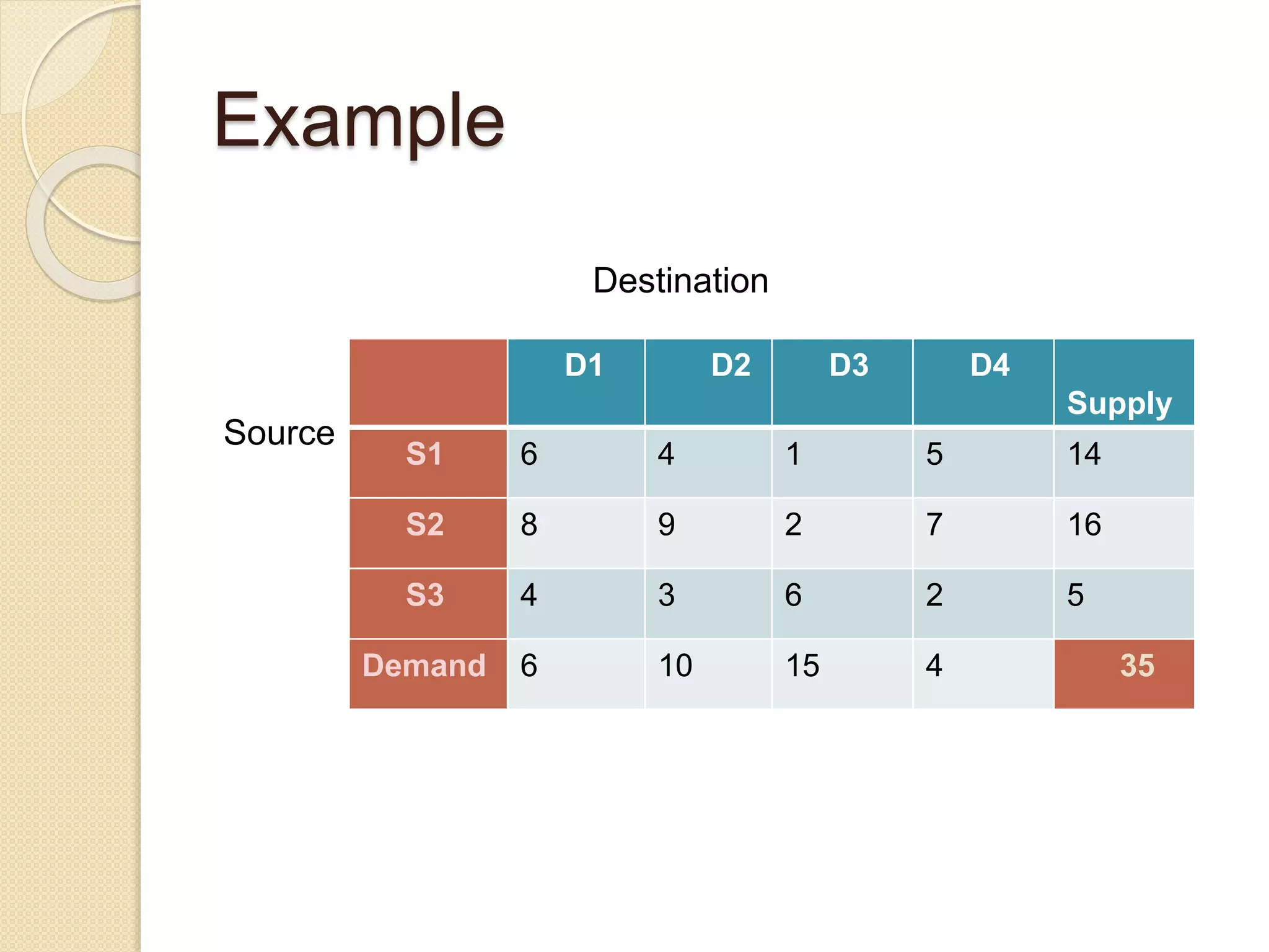 Example
Destination
Source
D1 D2 D3 D4
Supply
S1 6 4 1 5 14
S2 8 9 2 7 16
S3 4 3 6 2 5
Demand 6 10 15 4 35