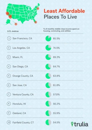 America's Least Affordable Places to Live