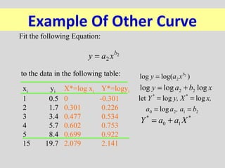 Least Squares Method Examples