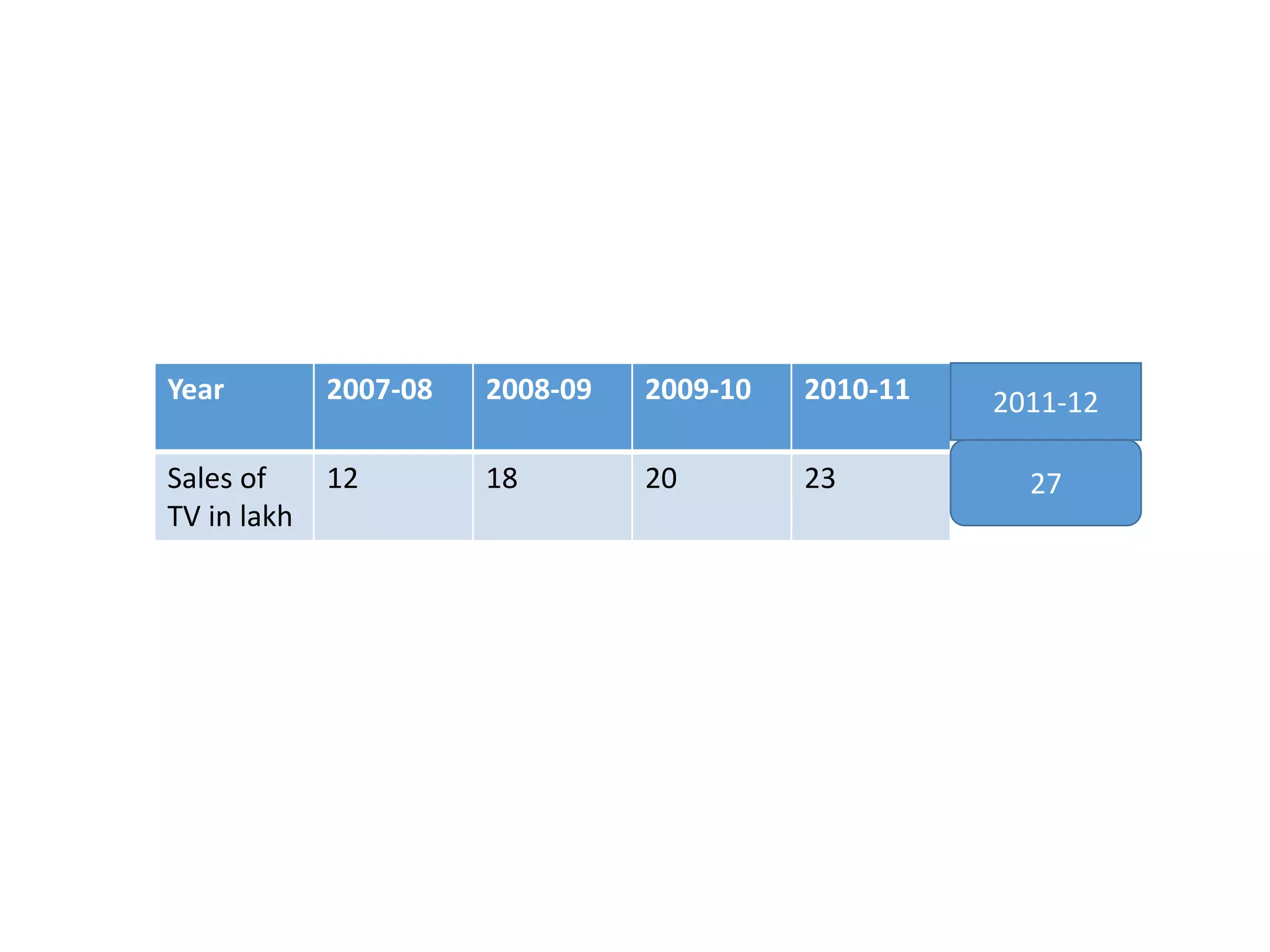 Year 2007-08 2008-09 2009-10 2010-11
Sales of
TV in lakh
12 18 20 23
2011-12
27