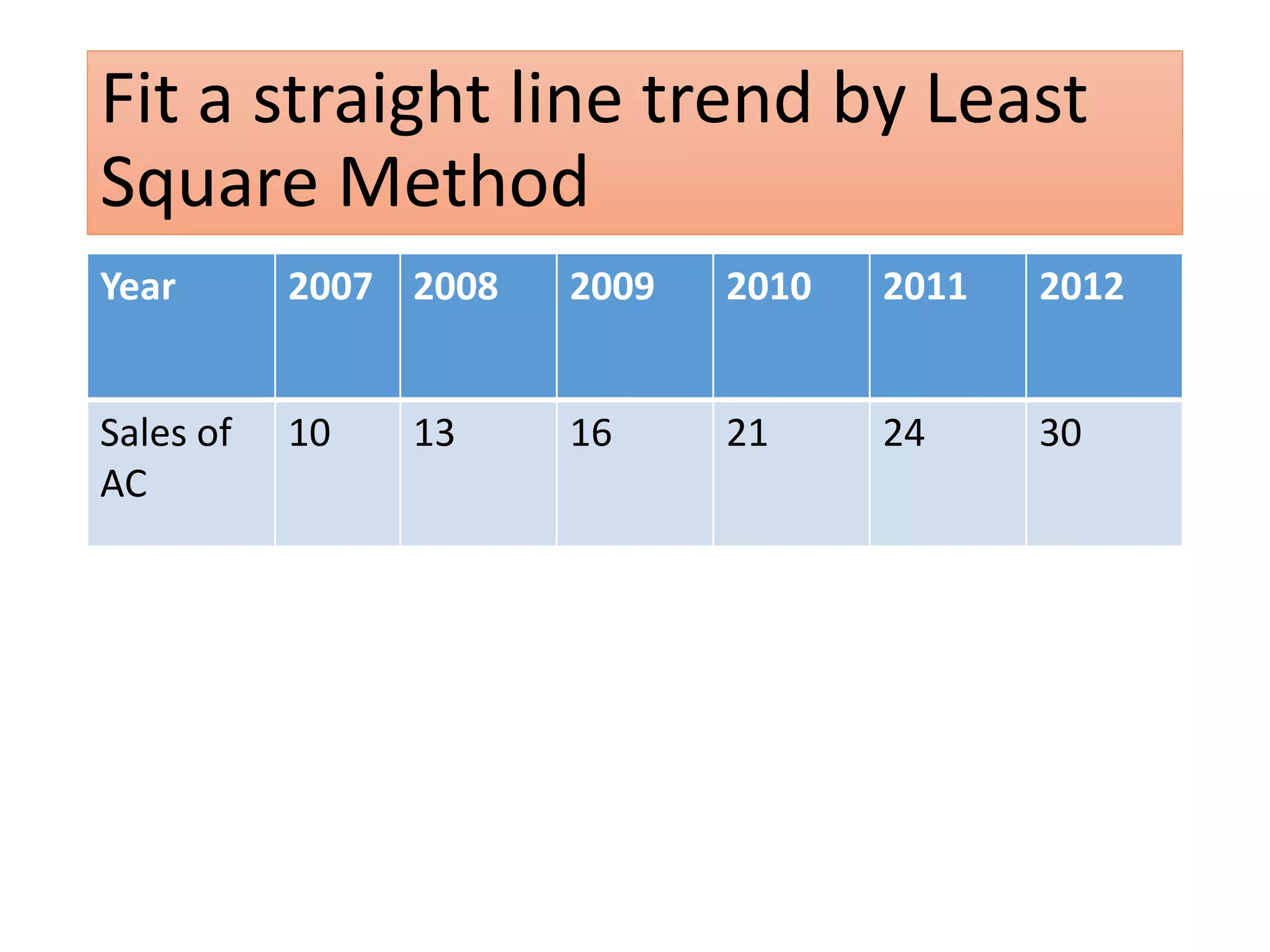 Fit a straight line trend by Least
Square Method
Year 2007 2008 2009 2010 2011 2012
Sales of
AC
10 13 16 21 24 30