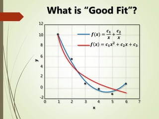 Least Squares Fitting 
