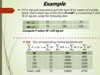 Least Squares Fitting 
