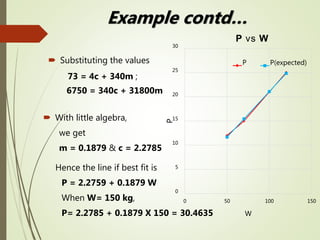 Least Squares Fitting 