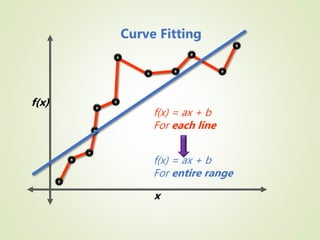Least Squares Fitting 