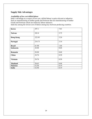 14
Supply Side Advantages
Availability of low cost skilled labour
India’s advantage as a source of low cost, skilled labour is quite relevant to industries
Such as manufacturing of leather goods and footwear that are manufacturing of leather
Goods and footwear which are relatively labour intensive.
India has among the lowest cost of labour among key footwear producing countries.
Labour costs in le
Korea 297.1 7.01
Taiwan 243.4 5.75
Hong Kong 222.85 5.26
Portugal 218.73 5.16
Brazil 61.90 1.46
Indonesia 28.88 0.68
Romania 28.88 0.68
China 24.76 0.58
Vietnam 24.76 0.58
Thailand 20.63 0.48
Pakistan 8.254 0.19
India 8.254 0.19
 