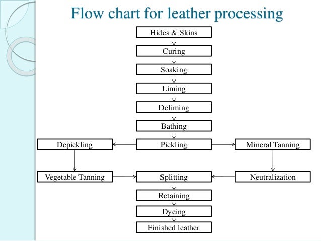 Shoe Making Process Flow Chart