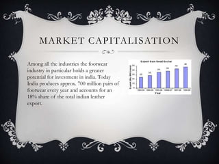 MARKET CAPITALISATION
Among all the industries the footwear
industry in particular holds a greater
potential for investment in india. Today
India produces approx. 700 million pairs of
footwear every year and accounts for an
18% share of the total indian leather
export.
 