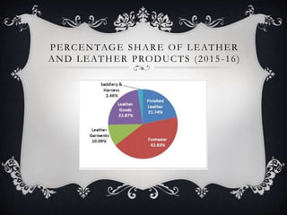 PERCENTAGE SHARE OF LEATHER
AND LEATHER PRODUCTS (2015 -16)
 