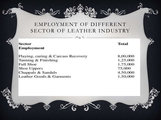 EMPLOYMENT OF DIFFERENT
SECTOR OF LEATHER INDUSTRY
 
