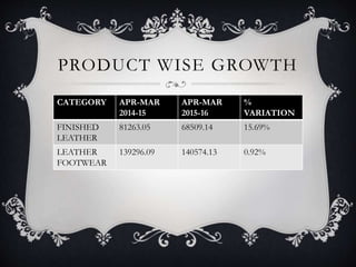 PRODUCT WISE GROWTH
CATEGORY APR-MAR
2014-15
APR-MAR
2015-16
%
VARIATION
FINISHED
LEATHER
81263.05 68509.14 15.69%
LEATHER
FOOTWEAR
139296.09 140574.13 0.92%
 
