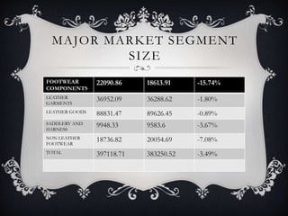 MAJOR MARKET SEGMENT
SIZE
FOOTWEAR
COMPONENTS
22090.86 18613.91 -15.74%
LEATHER
GARMENTS
36952.09 36288.62 -1.80%
LEATHER GOODS 88831.47 89626.45 -0.89%
SADDLERY AND
HARNESS
9948.33 9583.6 -3.67%
NON LEATHER
FOOTWEAR
18736.82 20054.69 -7.08%
TOTAL 397118.71 383250.52 -3.49%
 