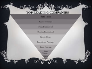 TOP LEADING COMPANIES
1.
Bata India
Relaxo Footwears
Mirza International
Bhartiya International
Liberty Shoes
Lawreshwar Polymers
Tinna Overseas
Super
Tannery
Sarup
Industries
 