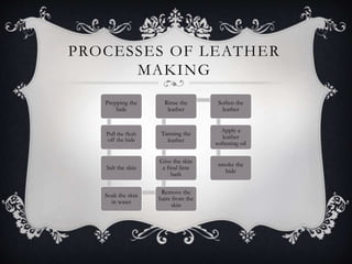 PROCESSES OF LEATHER
MAKING
Prepping the
hide
Pull the flesh
off the hide
Salt the skin
Soak the skin
in water
Remove the
hairs from the
skin
Give the skin
a final lime
bath
Tanning the
leather
Rinse the
leather
Soften the
leather
Apply a
leather
softening oil
smoke the
hide
 