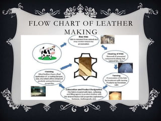 FLOW CHART OF LEATHER
MAKING
 