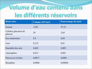 Réservoirs Volume (10 6  km 3 ) Pourcentage du total Océans 1320 97,25 Calottes glaciaires & glaciers 29 2,05 Eau souterraine 9,5 0,68 Lacs 0,125 0,01 Humidité des sols 0,065 0,005 Atmosphère 0,013 0,001 Fleuves et rivières 0,0017 0,0001 Biosphère 0,0006 0,00004 