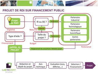 PROJET DE RDI SUR FINANCEMENT PUBLIC
Projet
de R&D
(APPEL À)
PROJET
RI ou DE ?
Partenaire
Industriel
Partenaire
Technologique
Partenaire
Scientifique
Taille du
projet ?
Type d’aide ?
Rédaction et
dépôt du projet
Evaluation (Jury,
défense,…)
Sélection /
Financement
Projet
Autres
partenaires
Partenarial
Interne
Partenariat
Elargissement du consortium / itération projet
Avis
technique
Eligibilité Maturité
Partenariat
BudgetFinancement
 