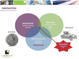 INNOVATION
INVENTION
Quelque chose de
nouveau
MARCHE
Besoins du marché
Timing
Taille
RESSOURCES
Humaines
Matérielles
Financement
 