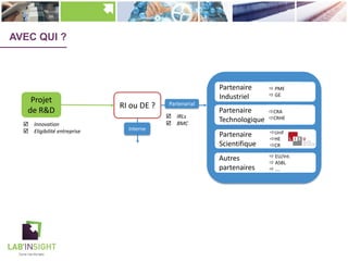 AVEC QUI ?
Projet
de R&D
RI ou DE ?
Partenaire
Industriel
Partenaire
Technologique
Partenaire
Scientifique
ð PME
ð GE
ðCRA
ðCRHE
ðUnif
ðHE
ðCR
Autres
partenaires
Partenarial
Interne
þ Innovation
þ Eligibilité entreprise
þ IRLs
þ BMC
ð EU/Int.
ð ASBL
ð ….
 