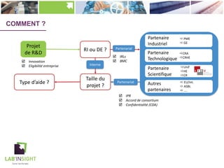 COMMENT ?
Projet
de R&D
RI ou DE ?
Partenaire
Industriel
Partenaire
Technologique
Partenaire
Scientifique
ð PME
ð GE
ðCRA
ðCRHE
ðUnif
ðHE
ðCR
Taille du
projet ?
Type d’aide ? Autres
partenaires
Partenarial
Interne
þ Innovation
þ Eligibilité entreprise
þ IRLs
þ BMC
þ IPR
þ Accord de consortium
þ Confidentialité (CDA)
ð EU/Int.
ð ASBL
ð ….
Partenariat
 