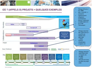 Win2Wal (Win Win Wallonia)
Domaines de
recherche
Prioritaires en
RW
• Pilotage industriel
• 2(GE/PME)+2OR
• 2-3 appels /an
• 24-48M
• 1-10M€
• POC dans les 6 ans
du début du projet
(trl6)
OÙ ? (APPELS À) PROJETS > QUELQUES EXEMPLES • Pilotage OR (univ /
HE / CRA)
• Min 1 Univ/HE + 1
entreprise
• Cofinancement
obligatoire
(contributions
directe / indirectes)
• 24-48M (36M ICT)
• 0,3-3 M€
• Thématiques
• Pilotage industriel
• Min 1CRA (max 2) –
Univ/HE non
éligibles (ST)
• Max 24M
• > 200k€
• Avances
récupérables
• 2 appels / an
 