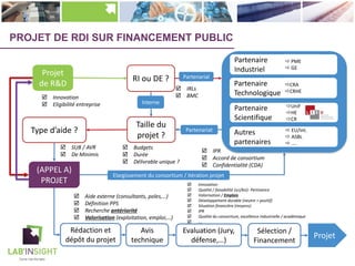 PROJET DE RDI SUR FINANCEMENT PUBLIC
Projet
de R&D
(APPEL A)
PROJET
RI ou DE ?
Partenaire
Industriel
Partenaire
Technologique
Partenaire
Scientifique
ð PME
ð GE
ðCRA
ðCRHE
ðUnif
ðHE
ðCR
Taille du
projet ?
Type d’aide ?
Rédaction et
dépôt du projet
Evaluation (Jury,
défense,…)
Sélection /
Financement
Projet
Autres
partenaires
Partenarial
Interne
þ Innovation
þ Eligibilité entreprise
þ IRLs
þ BMC
þ IPR
þ Accord de consortium
þ Confidentialité (CDA)
þ Budgets
þ Durée
þ Délivrable unique ?
þ SUB / AVR
þ De Minimis
þ Aide externe (consultants, poles,…)
þ Définition PPS
þ Recherche antériorité
þ Valorisation (exploitation, emploi,…)
ð EU/Int.
ð ASBL
ð ….
Partenariat
Elargissement du consortium / itération projet
þ Innovation
þ Qualité / faisabilité (sci/biz)- Pertinence
þ Valorisation / Emplois
þ Développement durable (neutre > positif)
þ Situation financière (moyens)
þ IPR
þ Qualité du consortium, excellence industrielle / académique
þ ….
Avis
technique
 