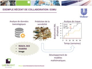 EXEMPLE RÉCENT DE COLLABORATION: ESMU
Analyse de données
toxicologiques
Prédiction de la
sensibilité
0 10 20 30 40 50
0123456
NisSum$NisSum50$Time
NisSum$NisSum50$Richness
Biodiversité(Nb.
d’espèces)
Temps (semaines)
Analyse de risque
• REACH, DCE
• Visibilité
• Image
Développement de
modèles
mathématiques
UNAMUR LAB OF ENVIRONMENTAL ECOSYSTEM ECOLOGY
Témoin
20 µg/L
200 µg/L
 