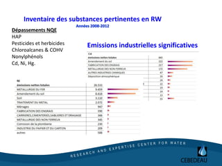 Inventaire des substances pertinentes en RW
Dépassements NQE
HAP
Pesticides et herbicides
Chloroalcanes & COHV
Nonylphénols
Cd, Ni, Hg.
Emissions industrielles significatives
 