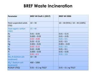 BREF Waste Incineration
Parameter BREF WI Draft 1 (2017) BREF WI 2006
Total suspended solids
(TSS)
10 – 30 10 – 30 (95%) / 10 – 45 (100%)
Total organic carbon
(TOC)
15 – 40
As 0.01 – 0.05 0.01 – 0.15
Cd 0.005 – 0.03 0.01 – 0.05
Cr 0.02 – 0.08 0.01 – 0.5
Cu 0.03 – 0.15 0.01 – 0.5
Hg 0.001 – 0.01 0.001 – 0.03
Ni 0.03 – 0.15 0.01 – 0.5
Pb 0.02 – 0.08 0.01 – 0.1
Tl 0.005 – 0.03 0.01 – 0.05
Zn 0.01 – 0.5 0.01 – 1.0
NH4-N (bottom ash
treatment)
10 – 30
SO4
2- (bottom ash
treatment)
400 – 1000
PCDD/F (TEQ) 0.01 – 0.1 ng TEG/l 0.01 – 0.1 ng TEG/l
 