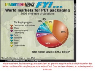 Historiquement, les boissons gazeuses étaient les grandes responsables de la production des déchets de bouteilles de plastique mais aujourd'hui, l'eau embouteillée est en voie de prendre le dessus.