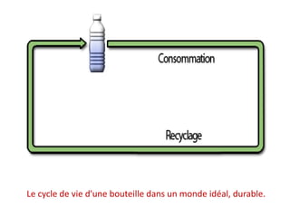  Le cycle de vie d'une bouteille dans un monde idéal, durable. 