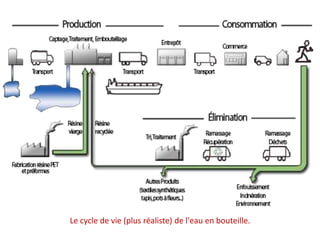 Le cycle de vie (plus réaliste) de l'eau en bouteille. 